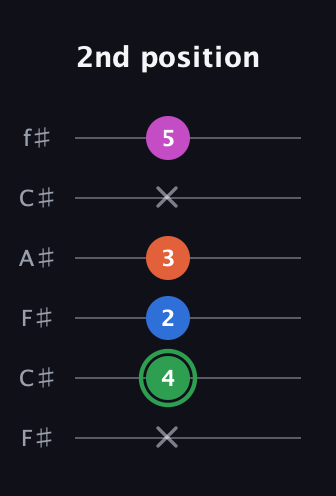 F Diminished Sharp 5th guitar tab — 2nd position (x 4 2 3 x 5) in Open E Tuning (EBEG♯BE) · Capo 2