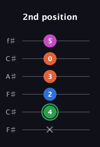 F Diminished Sharp 5th guitar tab — 2nd position (x 4 2 3 0 5) in Open E Tuning (EBEG♯BE) · Capo 2