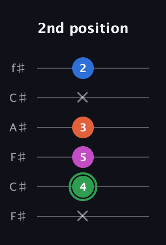 F Diminished Sharp 5th guitar tab — 2nd position (x 4 5 3 x 2) in Open E Tuning (EBEG♯BE) · Capo 2