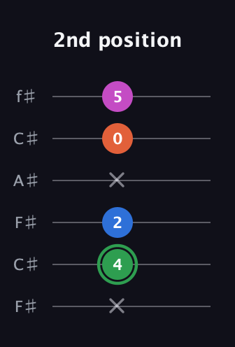 F Diminished Sharp 5th guitar tab — 2nd position (x 4 2 x 0 5) in Open E Tuning (EBEG♯BE) · Capo 2
