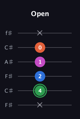 F Diminished Sharp 5th guitar tab — Open (x 4 2 1 0 x) in Open E Tuning (EBEG♯BE) · Capo 2