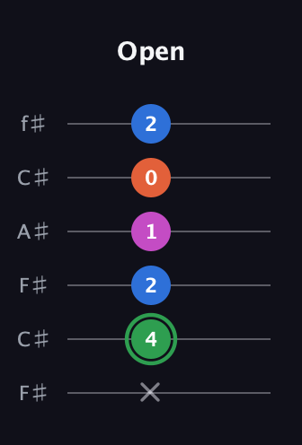 F Diminished Sharp 5th guitar tab — Open (x 4 2 1 0 2) in Open E Tuning (EBEG♯BE) · Capo 2