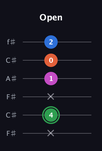 F Diminished Sharp 5th guitar tab — Open (x 4 x 1 0 2) in Open E Tuning (EBEG♯BE) · Capo 2