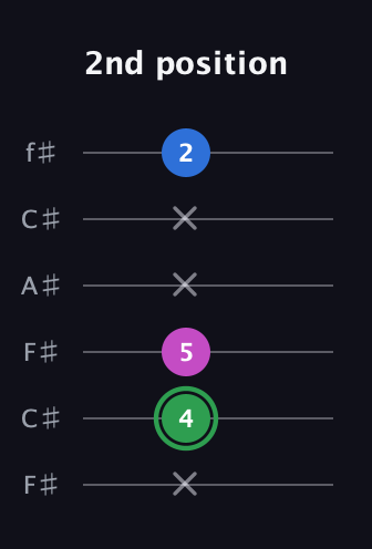 F Diminished Sharp 9th guitar tab — 2nd position (x 4 5 x x 2) in Open E Tuning (EBEG♯BE) · Capo 2
