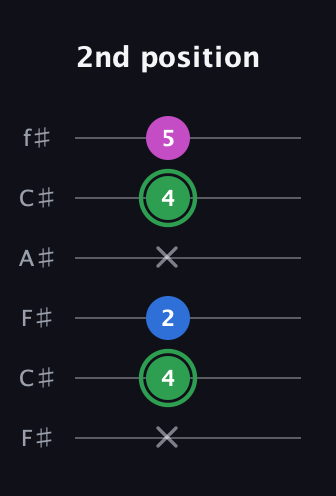 F Diminished Sharp 9th guitar tab — 2nd position (x 4 2 x 4 5) in Open E Tuning (EBEG♯BE) · Capo 2