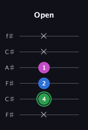 F Diminished Sharp 9th guitar tab — Open (x 4 2 1 x x) in Open E Tuning (EBEG♯BE) · Capo 2