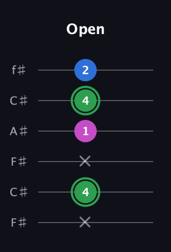 F Diminished Sharp 9th guitar tab — Open (x 4 x 1 4 2) in Open E Tuning (EBEG♯BE) · Capo 2