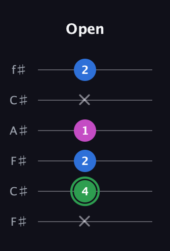F Diminished Sharp 9th guitar tab — Open (x 4 2 1 x 2) in Open E Tuning (EBEG♯BE) · Capo 2
