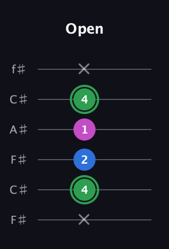 F Diminished Sharp 9th guitar tab — Open (x 4 2 1 4 x) in Open E Tuning (EBEG♯BE) · Capo 2