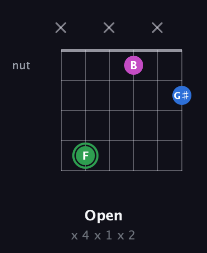 F Diminished Sharp 9th guitar chord — Open (x 4 x 1 x 2) fretboard diagram in Open E Tuning (EBEG♯BE) · Capo 2