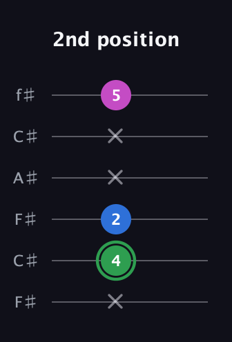 F Diminished guitar tab — 2nd position (x 4 2 x x 5) in Open E Tuning (EBEG♯BE) · Capo 2