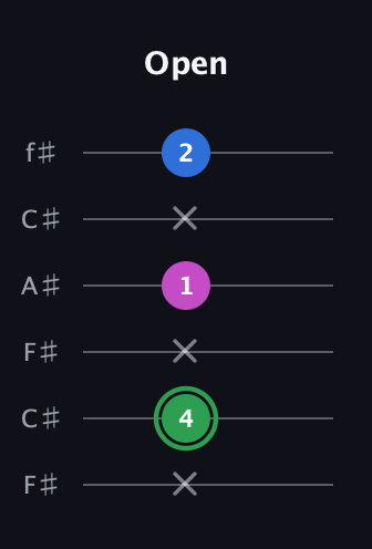 F Diminished guitar tab — Open (x 4 x 1 x 2) in Open E Tuning (EBEG♯BE) · Capo 2