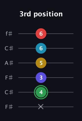 F Dominant 9th Sharp 13th guitar tab — 3rd position (x 4 3 5 6 6) in Open E Tuning (EBEG♯BE) · Capo 2