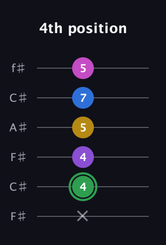 F Half-Diminished 11th Sharp 9th guitar tab — 4th position (x 4 4 5 7 5) in Open E Tuning (EBEG♯BE) · Capo 2