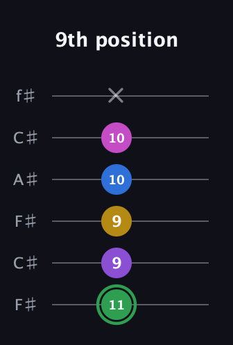 F Half-Diminished 11th Sharp 9th guitar tab — 9th position (11 9 9 10 10 x) in Open E Tuning (EBEG♯BE) · Capo 2