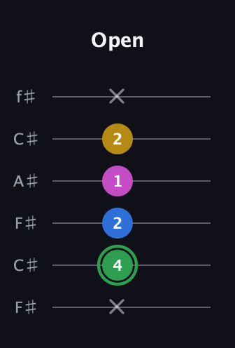 F Half-Diminished 7th Sharp 13th guitar tab — Open (x 4 2 1 2 x) in Open E Tuning (EBEG♯BE) · Capo 2