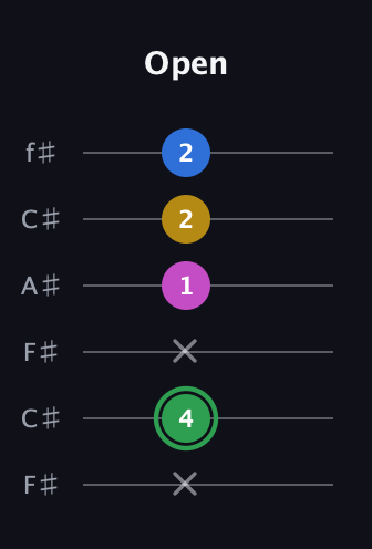 F Half-Diminished 7th Sharp 13th guitar tab — Open (x 4 x 1 2 2) in Open E Tuning (EBEG♯BE) · Capo 2