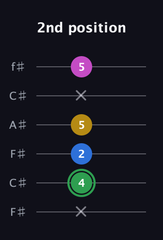 F Half-Diminished 7th Sharp 9th guitar tab — 2nd position (x 4 2 5 x 5) in Open E Tuning (EBEG♯BE) · Capo 2