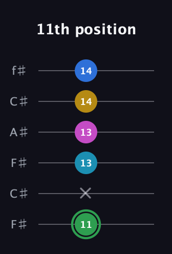 F Half-Diminished 9th Sharp 13th guitar tab — 11th position (11 x 13 13 14 14) in Open E Tuning (EBEG♯BE) · Capo 2