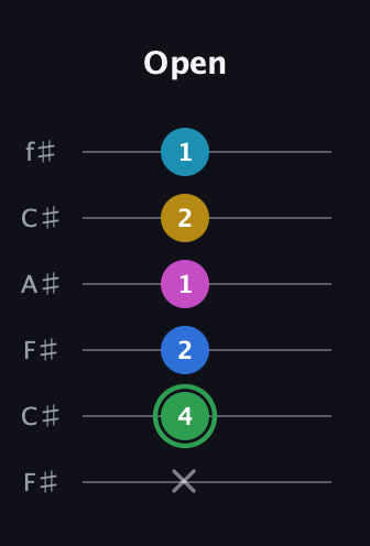 F Half-Diminished 9th Sharp 13th guitar tab — Open (x 4 2 1 2 1) in Open E Tuning (EBEG♯BE) · Capo 2