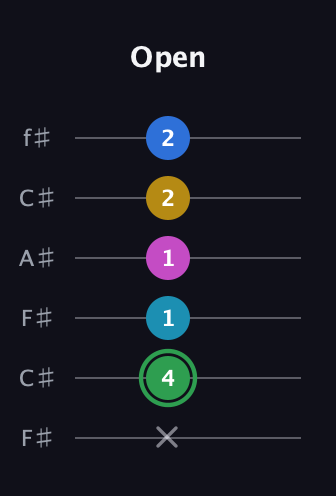 F Half-Diminished 9th Sharp 13th guitar tab — Open (x 4 1 1 2 2) in Open E Tuning (EBEG♯BE) · Capo 2