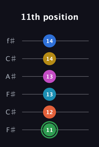 F Half-Diminished 9th Sharp 5th guitar tab — 11th position (11 12 13 13 14 14) in Open E Tuning (EBEG♯BE) · Capo 2