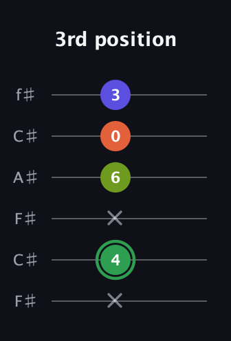 F Major 7th Sharp 5th guitar tab — 3rd position (x 4 x 6 0 3) in Open E Tuning (EBEG♯BE) · Capo 2