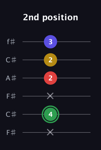 F Major Sharp 13th guitar tab — 2nd position (x 4 x 2 2 3) in Open E Tuning (EBEG♯BE) · Capo 2