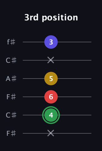 F Major Sharp 13th guitar tab — 3rd position (x 4 6 5 x 3) in Open E Tuning (EBEG♯BE) · Capo 2
