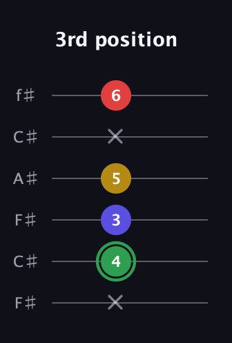 F Major Sharp 13th guitar tab — 3rd position (x 4 3 5 x 6) in Open E Tuning (EBEG♯BE) · Capo 2
