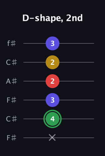 F Major Sharp 13th guitar tab — D-shape, 2nd (x 4 3 2 2 3) in Open E Tuning (EBEG♯BE) · Capo 2