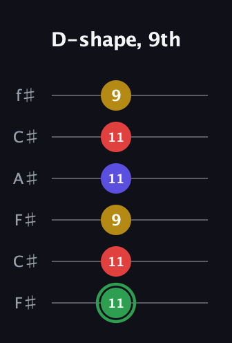 F Major Sharp 13th guitar tab — D-shape, 9th (11 11 9 11 11 9) in Open E Tuning (EBEG♯BE) · Capo 2