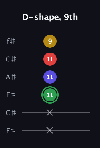 F Major Sharp 13th guitar tab — D-shape, 9th (x x 11 11 11 9) in Open E Tuning (EBEG♯BE) · Capo 2