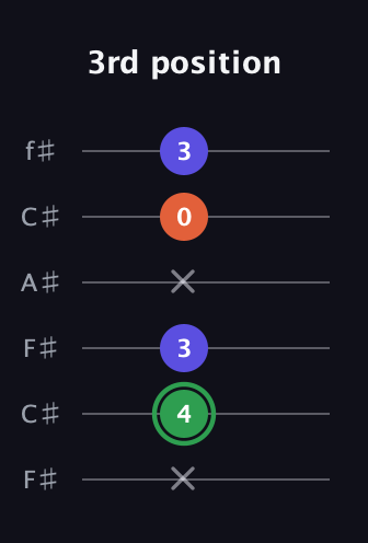 F Major Sharp 5th guitar tab — 3rd position (x 4 3 x 0 3) in Open E Tuning (EBEG♯BE) · Capo 2