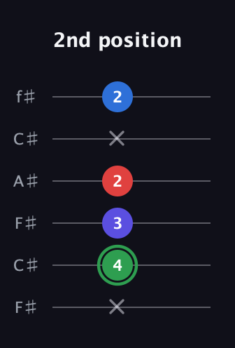 F Major Sharp 9th guitar tab — 2nd position (x 4 3 2 x 2) in Open E Tuning (EBEG♯BE) · Capo 2