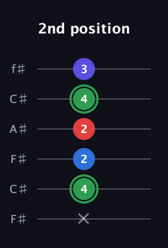 F Major Sharp 9th guitar tab — 2nd position (x 4 2 2 4 3) in Open E Tuning (EBEG♯BE) · Capo 2