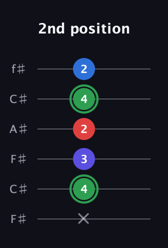F Major Sharp 9th guitar tab — 2nd position (x 4 3 2 4 2) in Open E Tuning (EBEG♯BE) · Capo 2