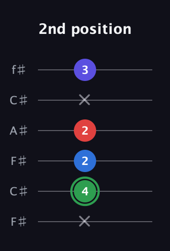 F Major Sharp 9th guitar tab — 2nd position (x 4 2 2 x 3) in Open E Tuning (EBEG♯BE) · Capo 2