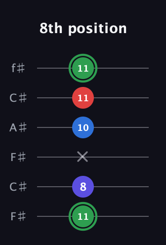 F Major Sharp 9th guitar tab — 8th position (11 8 x 10 11 11) in Open E Tuning (EBEG♯BE) · Capo 2