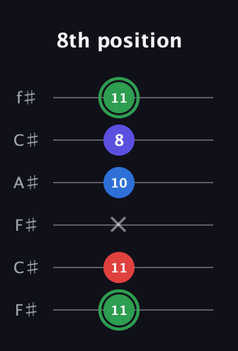 F Major Sharp 9th guitar tab — 8th position (11 11 x 10 8 11) in Open E Tuning (EBEG♯BE) · Capo 2