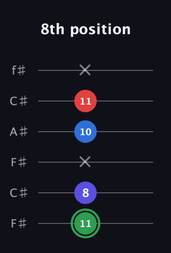 F Major Sharp 9th guitar tab — 8th position (11 8 x 10 11 x) in Open E Tuning (EBEG♯BE) · Capo 2