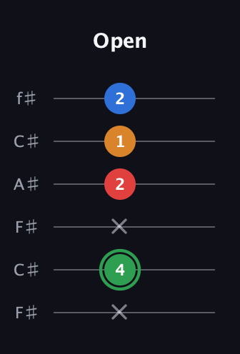 F Minor 6th Sharp 9th guitar tab — Open (x 4 x 2 1 2) in Open E Tuning (EBEG♯BE) · Capo 2