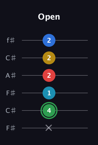 F Minor 9th Sharp 13th guitar tab — Open (x 4 1 2 2 2) in Open E Tuning (EBEG♯BE) · Capo 2