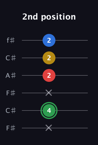 F Minor Sharp 13th guitar tab — 2nd position (x 4 x 2 2 2) in Open E Tuning (EBEG♯BE) · Capo 2