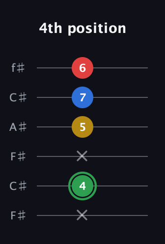 F Minor Sharp 13th guitar tab — 4th position (x 4 x 5 7 6) in Open E Tuning (EBEG♯BE) · Capo 2