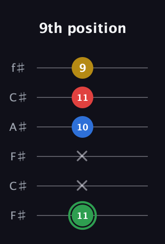 F Minor Sharp 13th guitar tab — 9th position (11 x x 10 11 9) in Open E Tuning (EBEG♯BE) · Capo 2