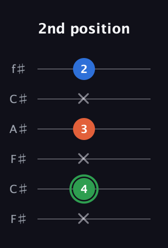 F Minor Sharp 5th guitar tab — 2nd position (x 4 x 3 x 2) in Open E Tuning (EBEG♯BE) · Capo 2