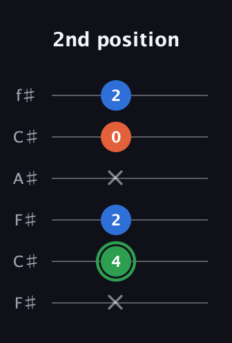 F Minor Sharp 5th guitar tab — 2nd position (x 4 2 x 0 2) in Open E Tuning (EBEG♯BE) · Capo 2