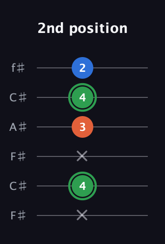 F Minor Sharp 5th guitar tab — 2nd position (x 4 x 3 4 2) in Open E Tuning (EBEG♯BE) · Capo 2