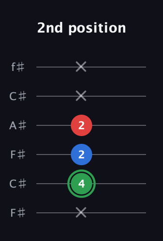 F Minor Sharp 9th guitar tab — 2nd position (x 4 2 2 x x) in Open E Tuning (EBEG♯BE) · Capo 2